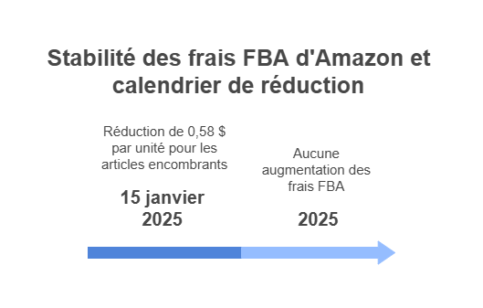 Stabilité des frais FBA et réduction pour les articles volumineux